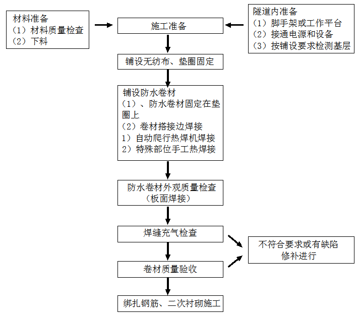 高分子（EVA）防水板隧道防水工程標(biāo)準(zhǔn)化施工技術(shù)